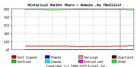 February 1st 2023 Historical Market Share Graph