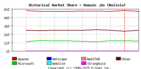 February 1st, 2023 Historical Market Share Graph