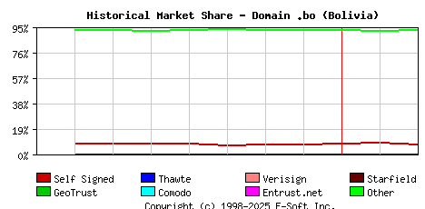 March 1st 2023 Historical Market Share Graph