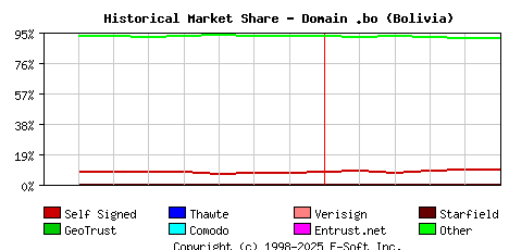 June 1st 2023 Historical Market Share Graph