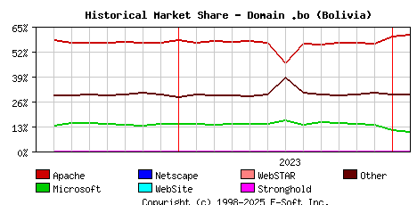 February 1st, 2024 Historical Market Share Graph
