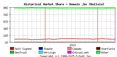 May 1st 2024 Historical Market Share Graph