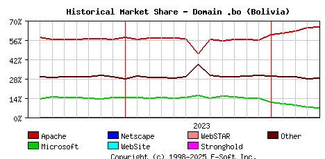 May 1st, 2024 Historical Market Share Graph
