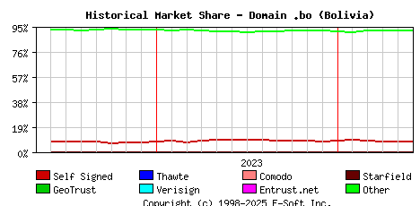 June 1st 2024 Historical Market Share Graph