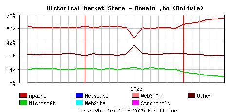 June 1st, 2024 Historical Market Share Graph