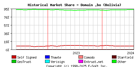 August 1st 2024 Historical Market Share Graph