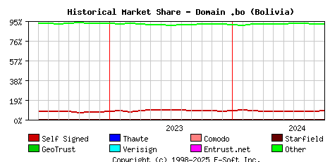 October 1st 2024 Historical Market Share Graph