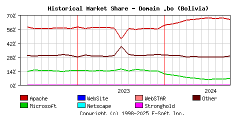 October 1st, 2024 Historical Market Share Graph