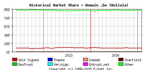 February 1st 2025 Historical Market Share Graph