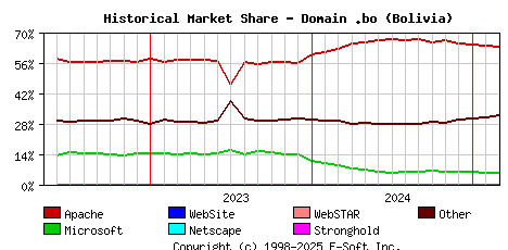 March 1st, 2025 Historical Market Share Graph