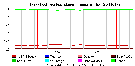 June 1st 2025 Historical Market Share Graph
