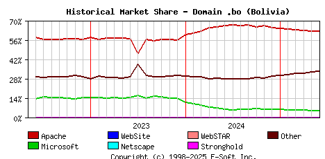 June 1st, 2025 Historical Market Share Graph