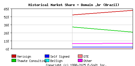 November 1st 1998 Historical Market Share Graph