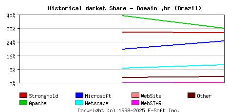 November 1st, 1998 Historical Market Share Graph