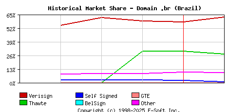 February 1st 1999 Historical Market Share Graph