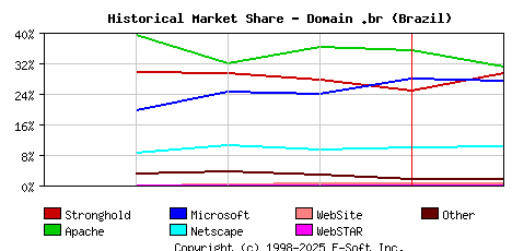 February 1st, 1999 Historical Market Share Graph
