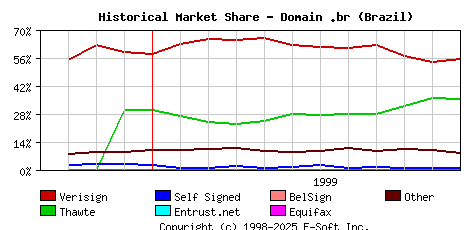 December 1st 1999 Historical Market Share Graph