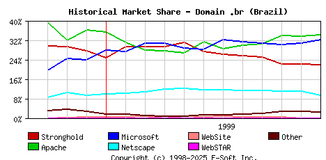 December 1st, 1999 Historical Market Share Graph