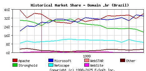March 1st, 2000 Historical Market Share Graph