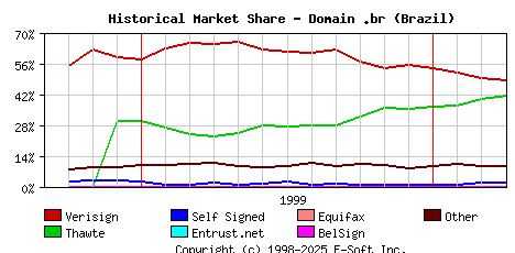 April 1st 2000 Historical Market Share Graph