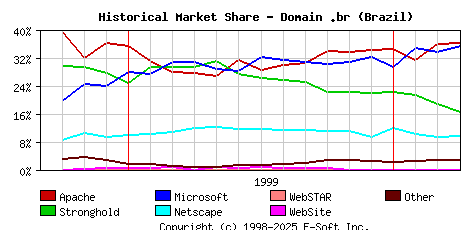 April 1st, 2000 Historical Market Share Graph