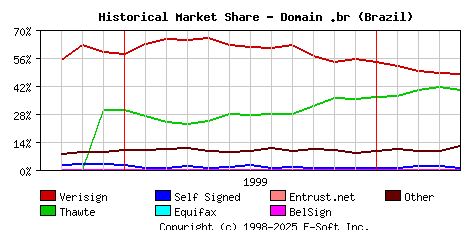 May 1st 2000 Historical Market Share Graph
