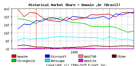 May 1st, 2000 Historical Market Share Graph