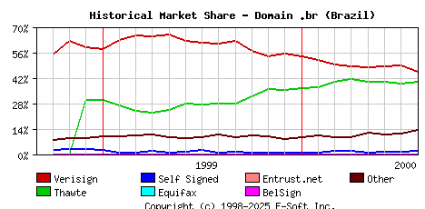 August 1st 2000 Historical Market Share Graph