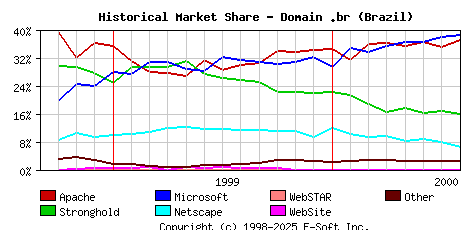 August 1st, 2000 Historical Market Share Graph