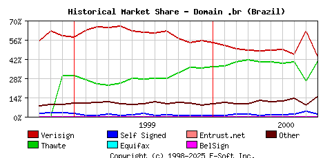 October 1st 2000 Historical Market Share Graph