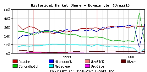 October 1st, 2000 Historical Market Share Graph