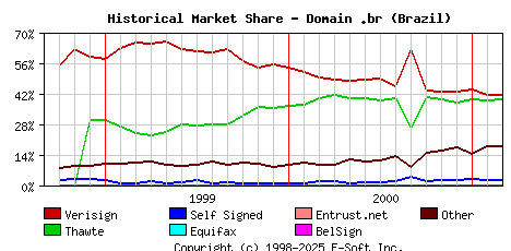March 1st 2001 Historical Market Share Graph