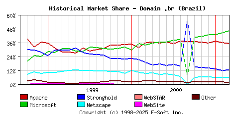 March 1st, 2001 Historical Market Share Graph