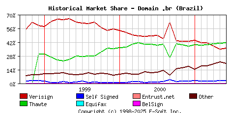 June 1st 2001 Historical Market Share Graph