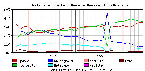 June 1st, 2001 Historical Market Share Graph