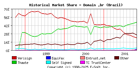 November 1st 2001 Historical Market Share Graph