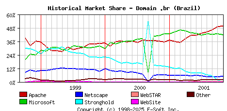 November 1st, 2001 Historical Market Share Graph