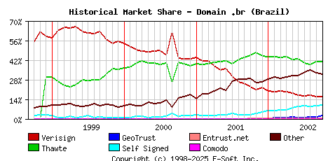 October 1st 2002 Historical Market Share Graph