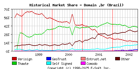 November 1st 2002 Historical Market Share Graph