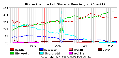 November 1st, 2002 Historical Market Share Graph
