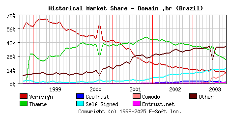 November 1st 2003 Historical Market Share Graph