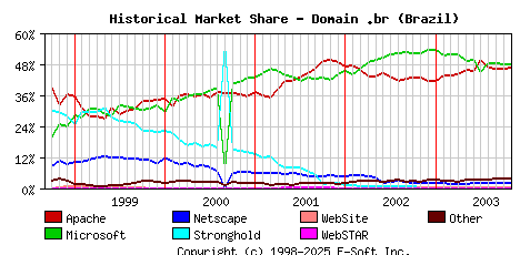 November 1st, 2003 Historical Market Share Graph