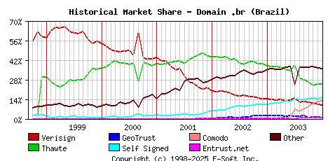 January 1st 2004 Historical Market Share Graph