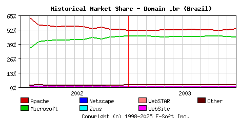 January 1st, 2004 Historical Market Share Graph