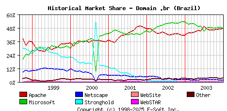 January 1st, 2004 Historical Market Share Graph