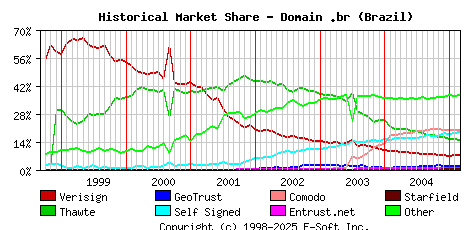 March 1st 2005 Historical Market Share Graph