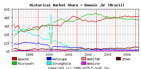 March 1st, 2005 Historical Market Share Graph