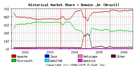 December 1st, 2006 Historical Market Share Graph
