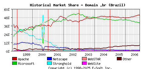 December 1st, 2006 Historical Market Share Graph