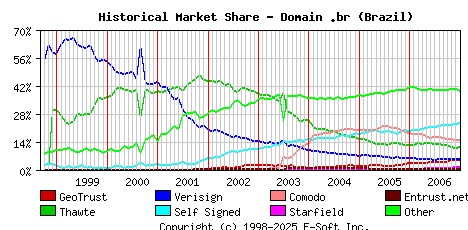 January 1st 2007 Historical Market Share Graph